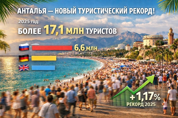 Анталья приняла более 17,1 млн туристов в 2025 году. Лидеры по турпотоку, рост показателей и причины популярности курорта.