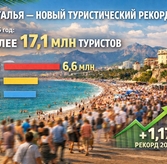 Анталья побила туристический рекорд: итоги 2025 года